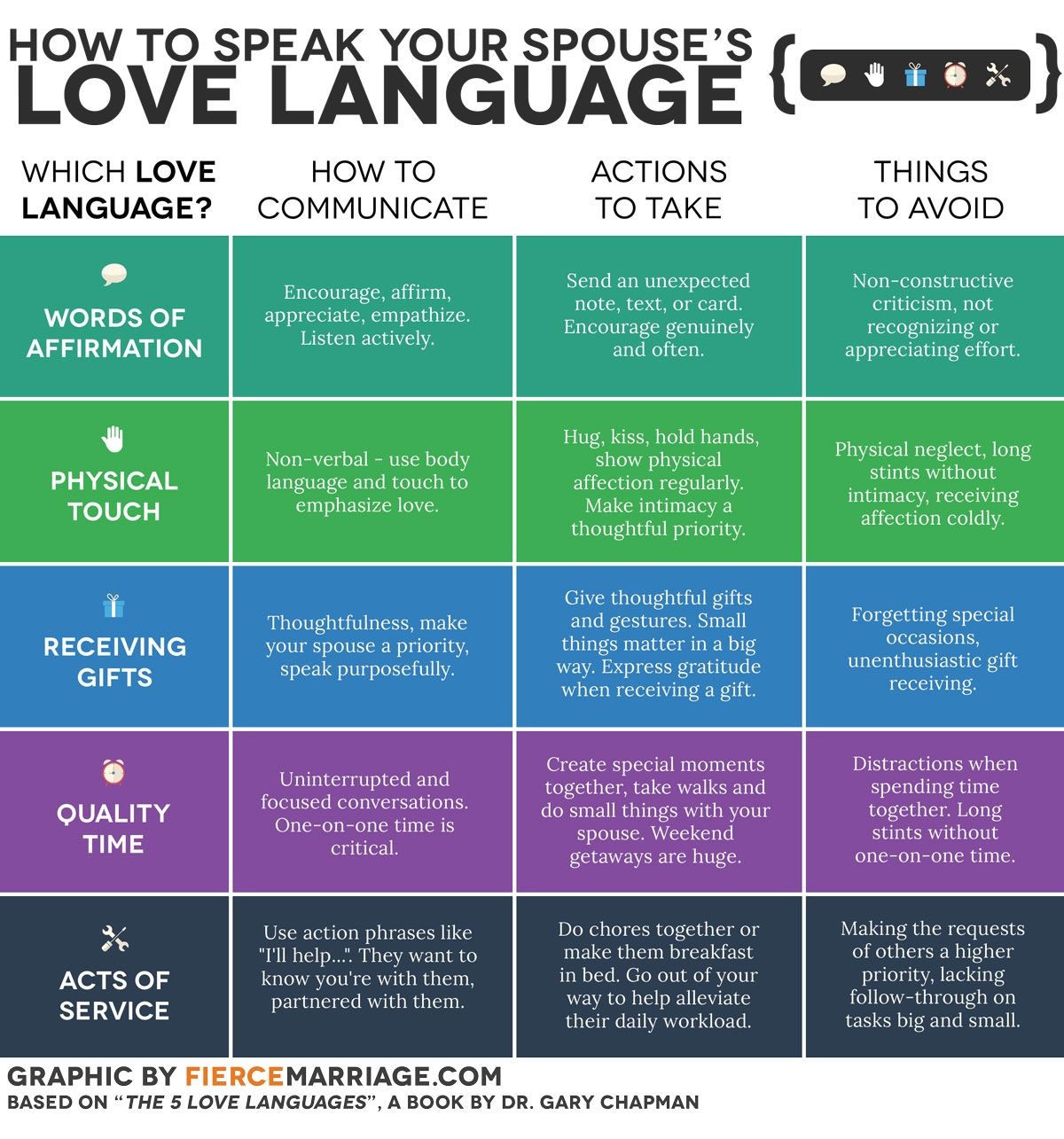 Love This Chart The 5 Love Languages Relationship Relationships Free Printable Love Language Quiz 
