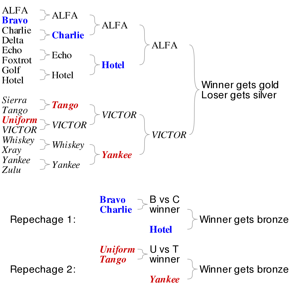 Free Printable Wrestling Brackets - Free Printable