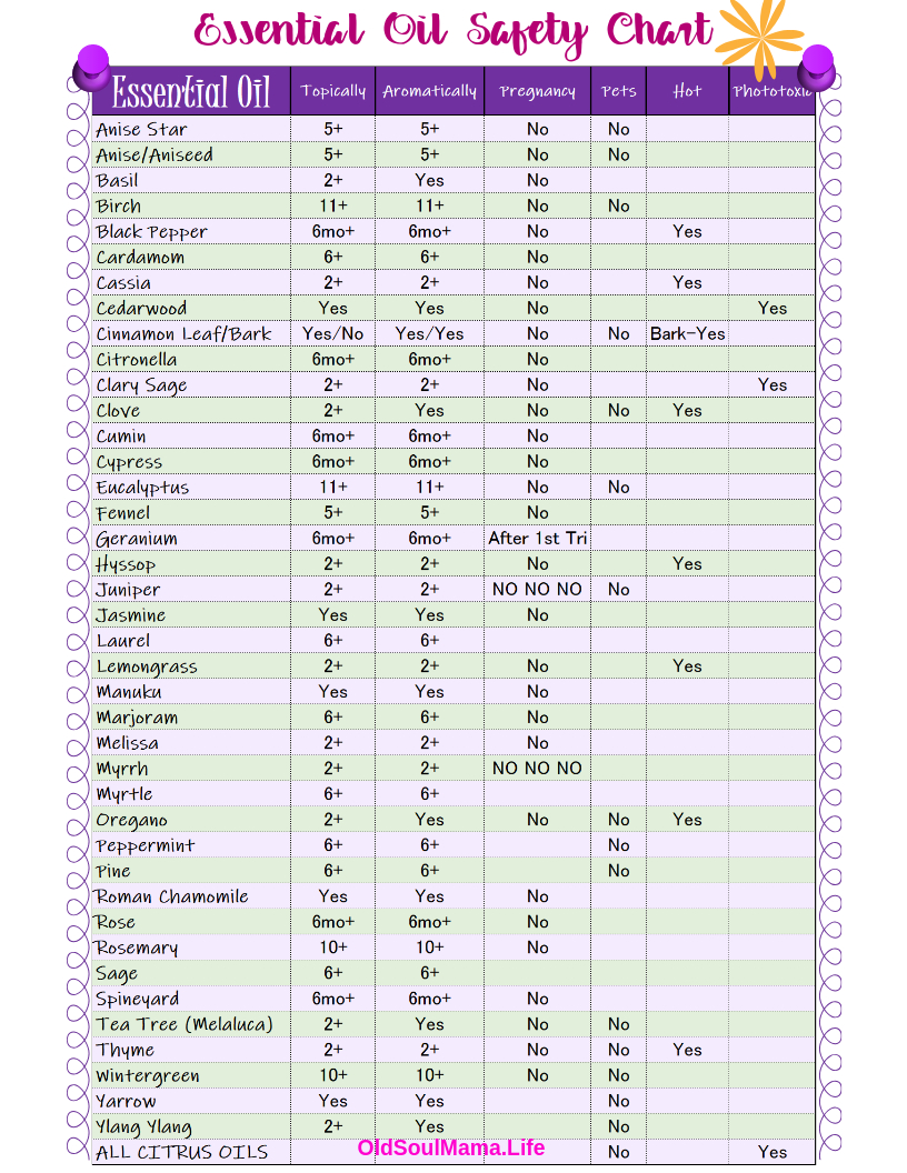 young living essential oils usage chart - Part.tscoreks.org