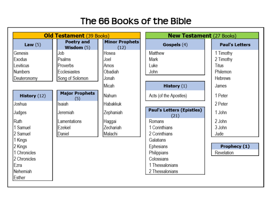 Books Of The Bible List. Free Printable. | Kids Bible Activities - Free Printable Children&amp;#039;s Bible Lessons