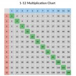 Free 1 12 Multiplication Chart For Teachers [Plus Memorization Tips   Free Printable Multiplication Table