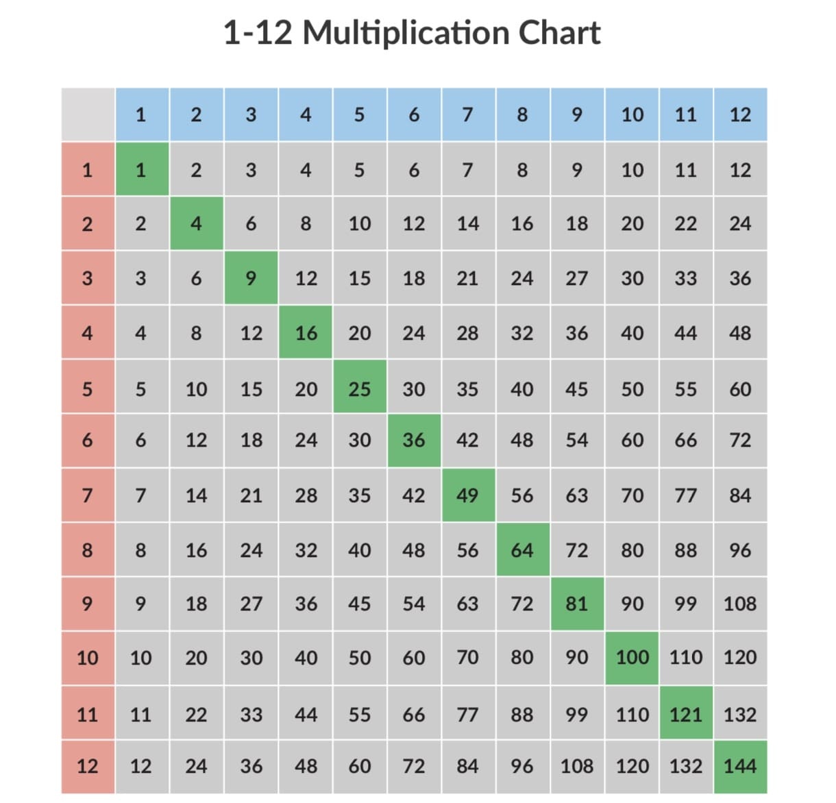 Free 1-12 Multiplication Chart For Teachers [Plus Memorization Tips - Free Printable Multiplication Table