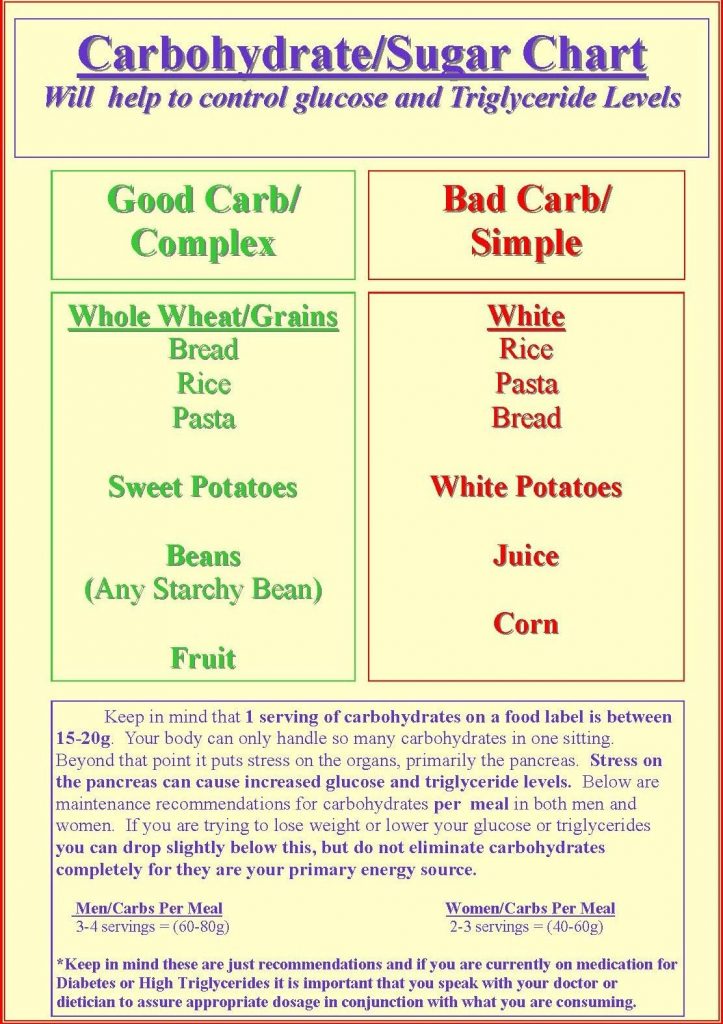Free Print Carb Counter Chart Carbohydrate sugar Chart Low Carb Free Printable Carb 
