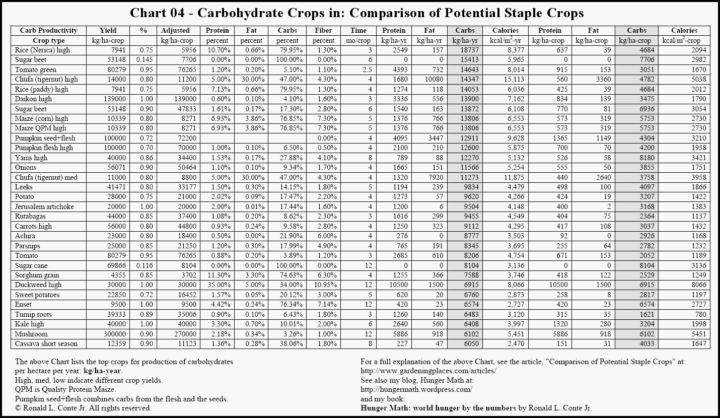 Printable Carb Charts