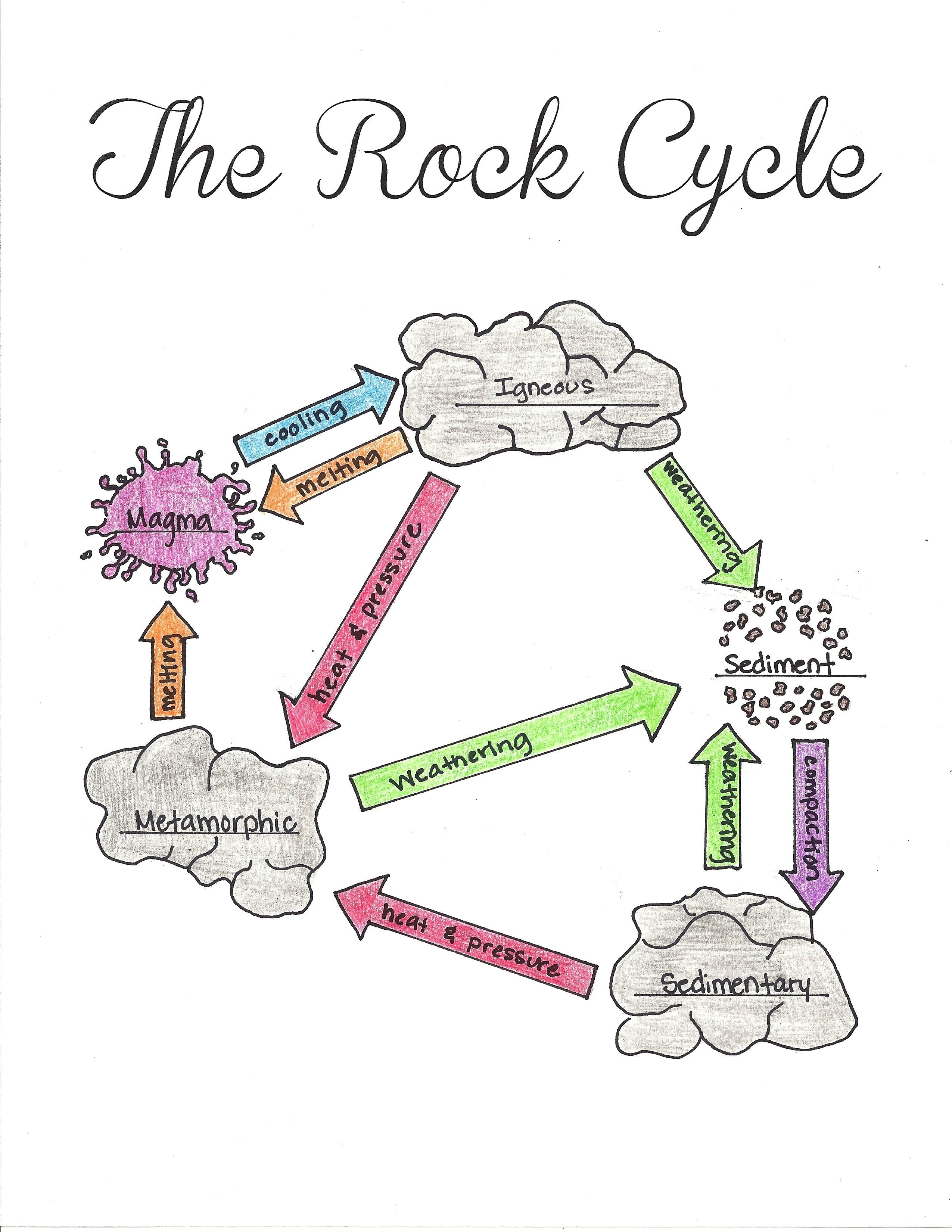 Simple Diagram Of Rock Cycle