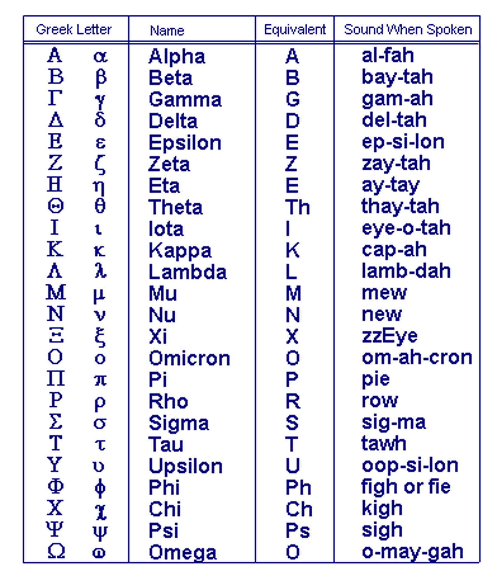 Greek Alphabet 500 Bc | Info | Learn Greek, Greek Alphabet, Greek - Free Printable Greek Letters