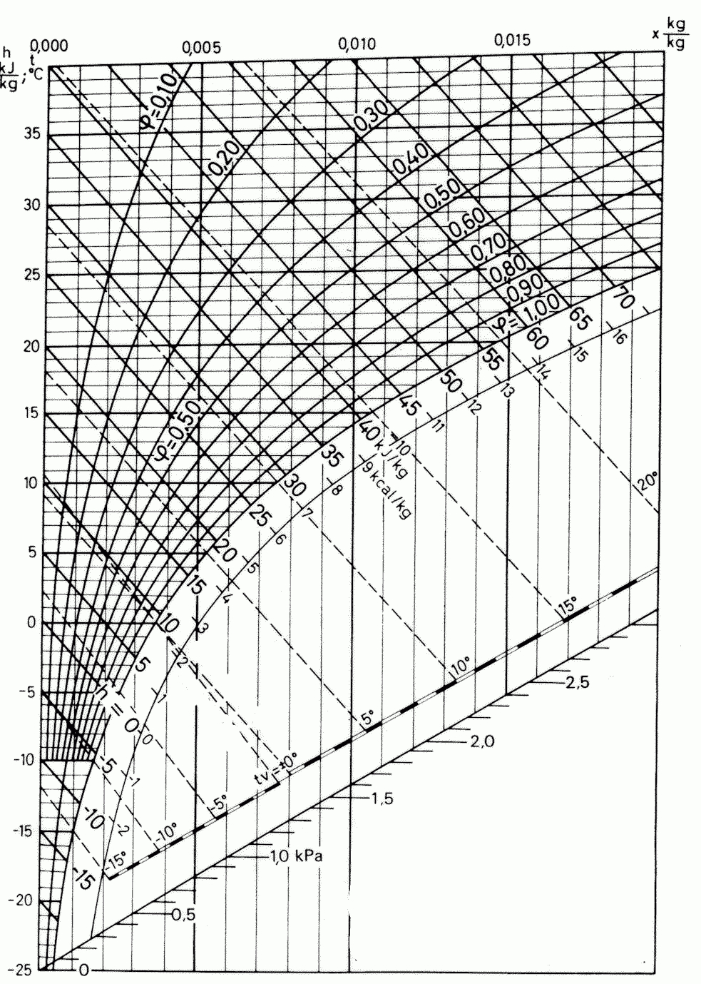 Mollier Diagram Psychrometric Chart Resume - Mollier Diagram Printable ...