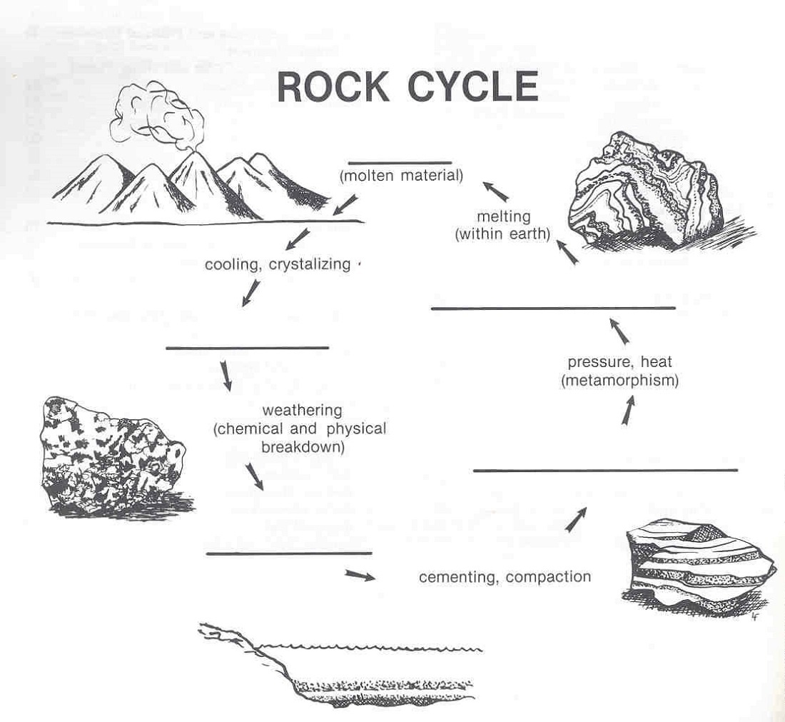 Rock Cycle Diagram | Diagram Link - Rock Cycle Worksheets Free Printable