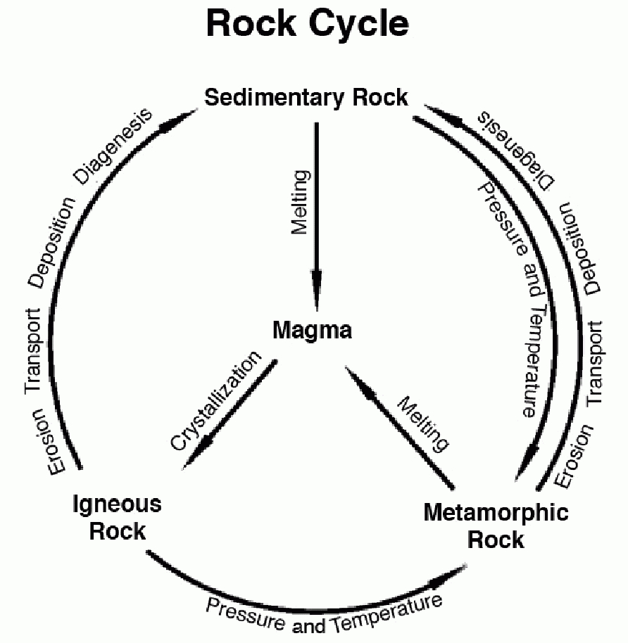 Rock Cycle Worksheet - Geography Activities For Kids Worksheets - - Rock Cycle Worksheets Free Printable