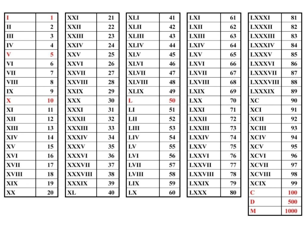 Roman Numerals Chart 1-10 | Roman Numerals Pro - Free Printable Roman Numerals Chart
