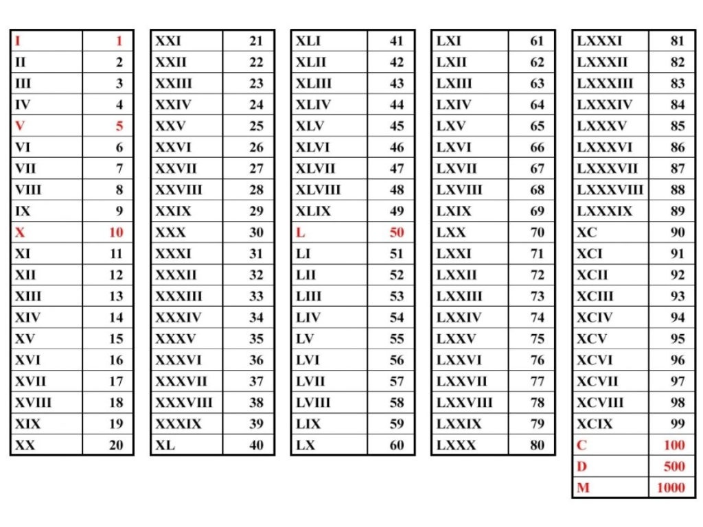 Roman Numerals Chart 1 10