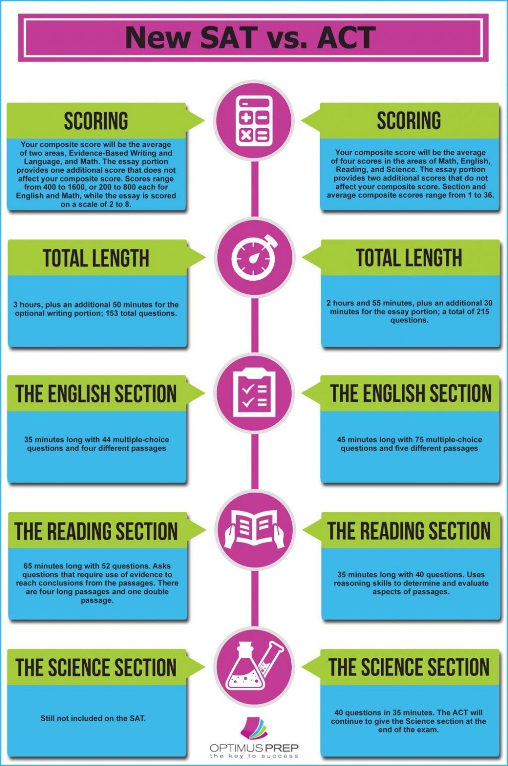 Exam ACT-Math Materials